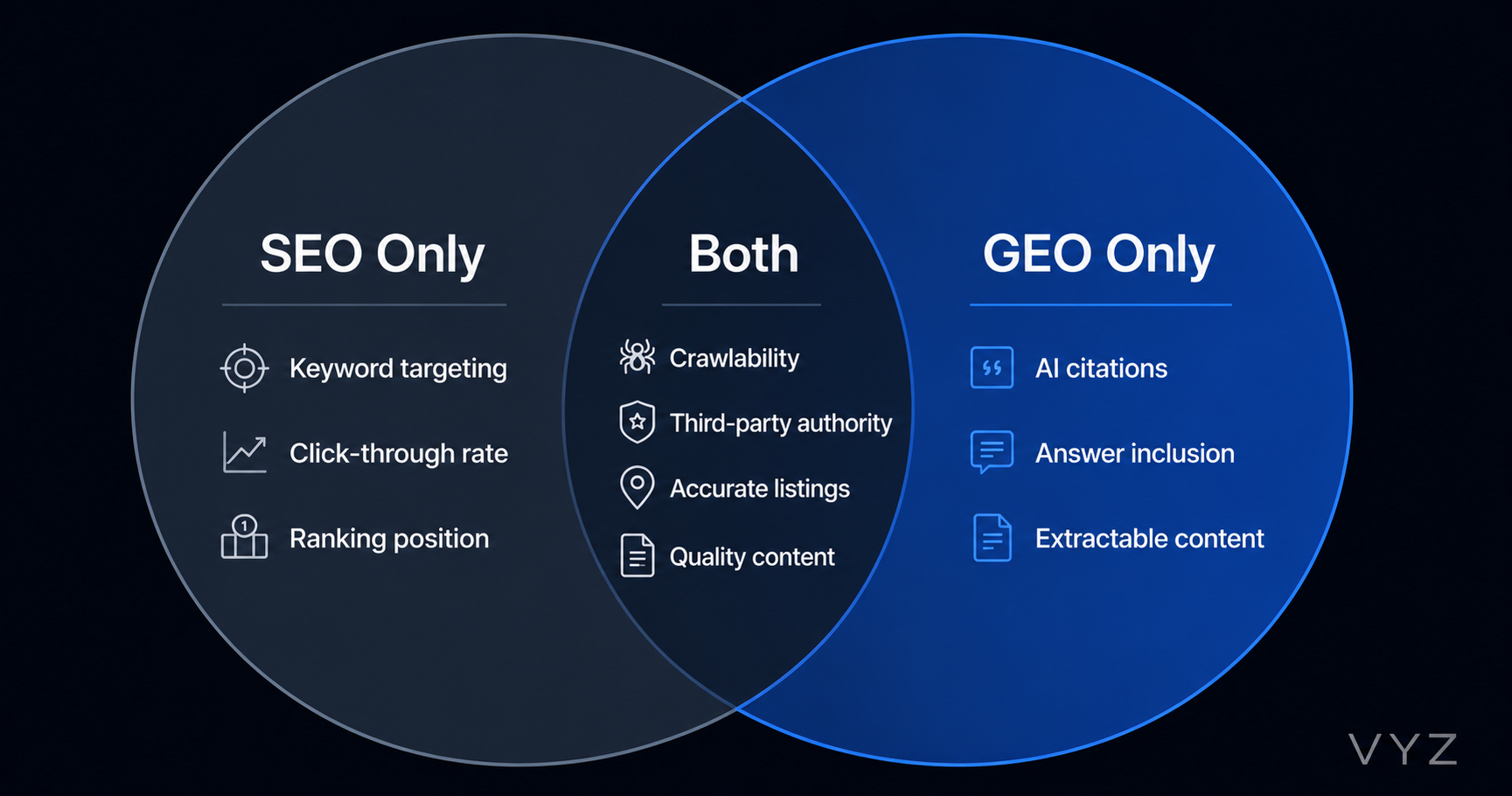 Venn diagram showing SEO Only factors on the left including keyword targeting and ranking position, GEO Only factors on the right including AI citations and extractable content, and shared factors in the overlap including crawlability, third-party authority, accurate listings, and quality content