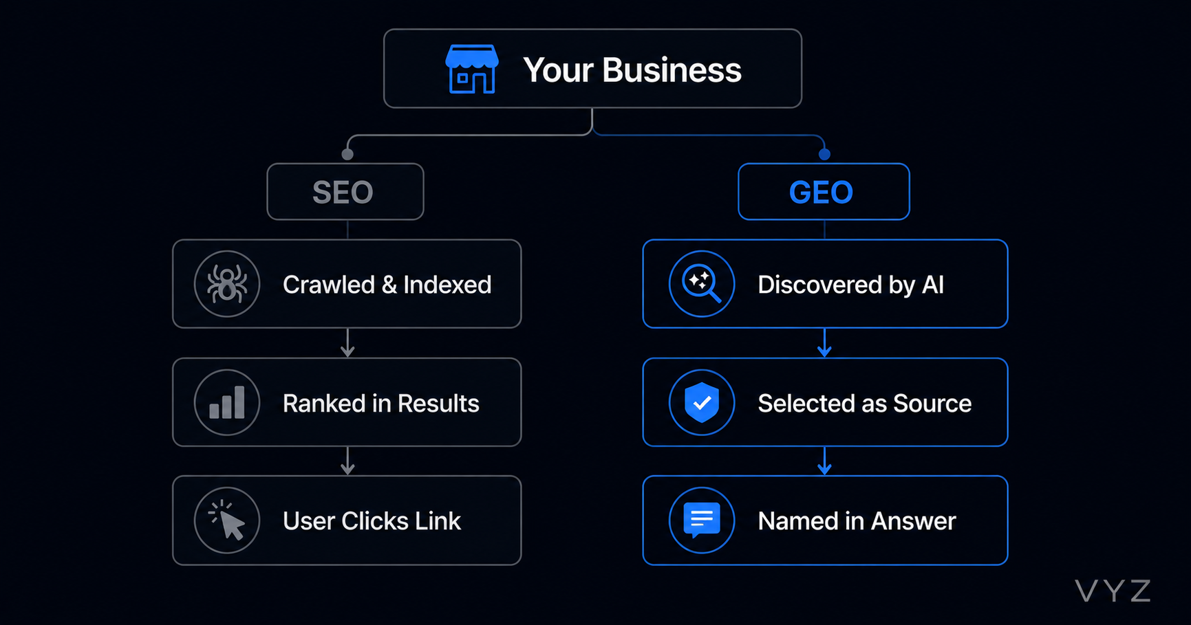 Diagram showing two parallel paths from Your Business — the SEO path leads through Crawled and Indexed, Ranked in Results, and User Clicks Link, while the GEO path leads through Discovered by AI, Selected as Source, and Named in Answer