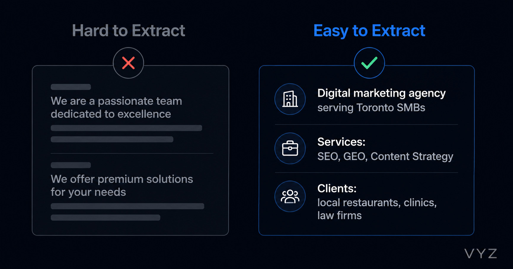 Side by side comparison showing hard to extract vague brand language on the left versus easy to extract structured content with specific services and client types on the right