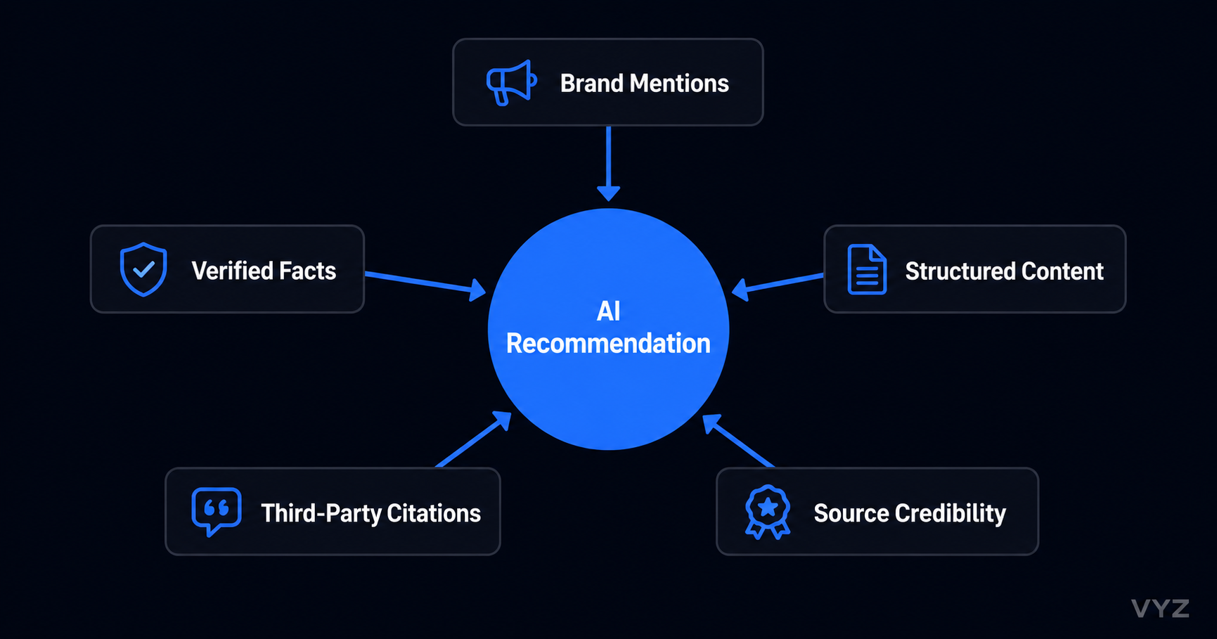 Hub and spoke diagram showing the five factors that influence AI recommendations: Brand Mentions, Verified Facts, Structured Content, Third-Party Citations, and Source Credibility
