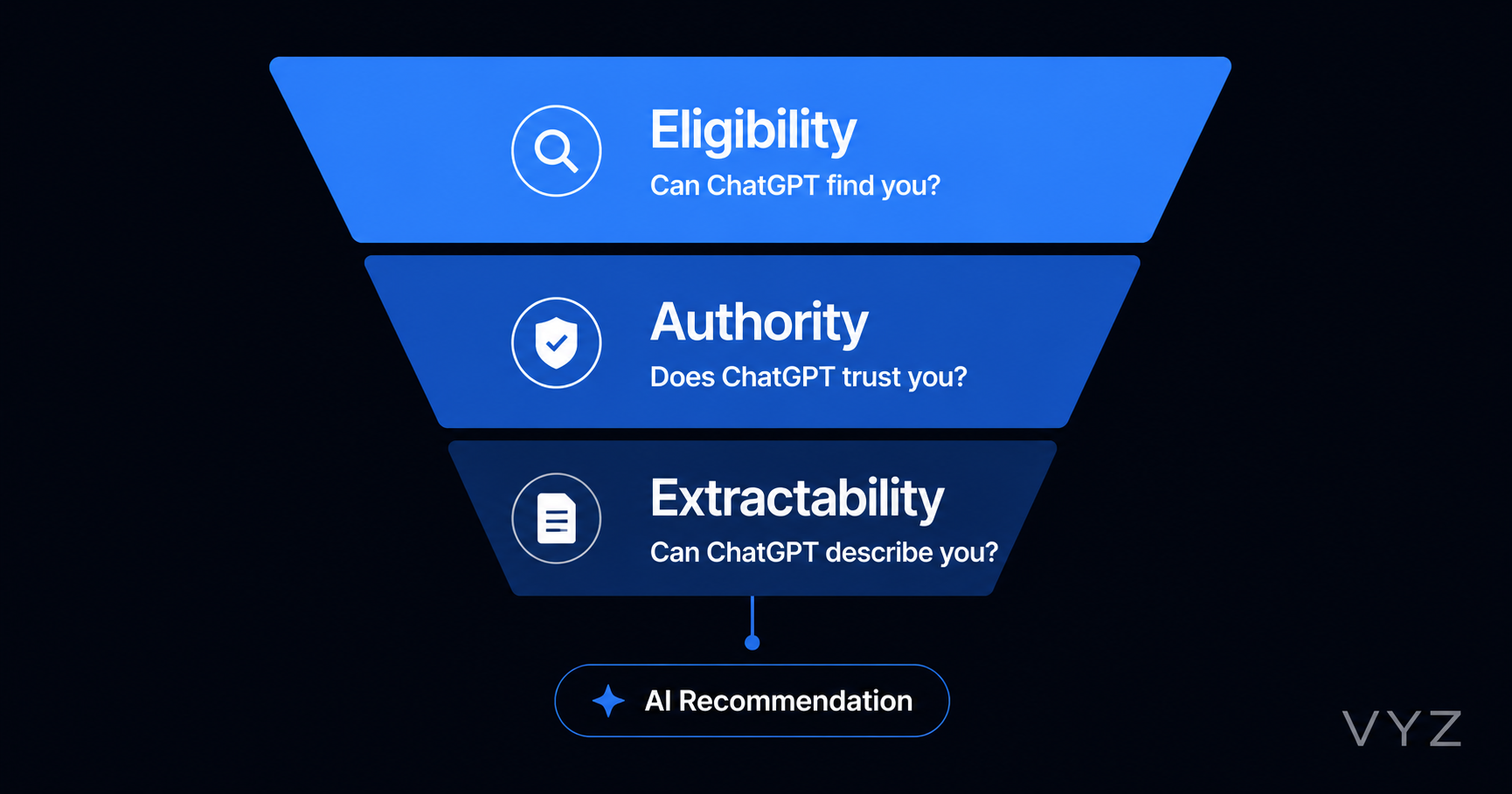 Funnel diagram showing the three layers ChatGPT uses to choose business recommendations: Eligibility, Authority, and Extractability leading to an AI Recommendation